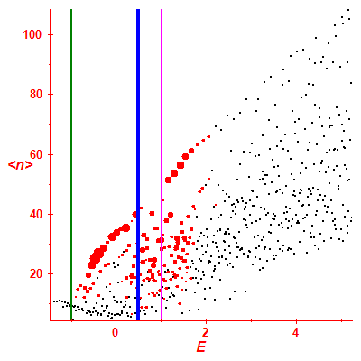 Peres lattice <N>